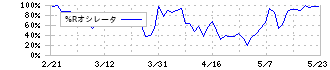 瑞光(6279)の%Rオシレータ