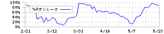 オイレス工業(6282)の%Rオシレータ