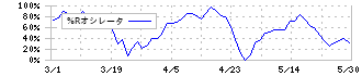 靜甲(6286)の%Rオシレータ