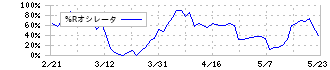 靜甲(6286)の%Rオシレータ