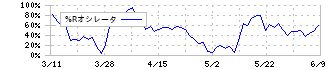 サトーホールディングス(6287)の%Rオシレータ