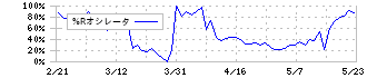 日本エアーテック(6291)の%Rオシレータ