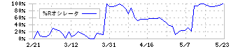 カワタ(6292)の%Rオシレータチャート