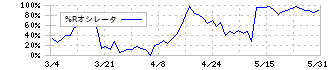 オカダアイヨン(6294)の%Rオシレータ