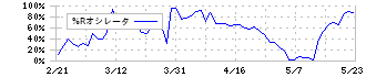 オカダアイヨン(6294)の%Rオシレータ