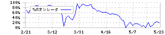 鉱研工業(6297)の%Rオシレータ