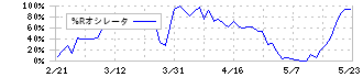 ワイエイシイホールディングス(6298)の%Rオシレータ