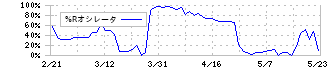 サンセイ(6307)の%Rオシレータ