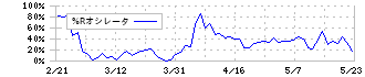 巴工業(6309)の%Rオシレータ