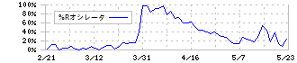 井関農機(6310)の%Rオシレータ