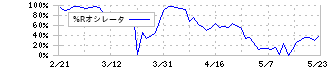 ＴＯＷＡ(6315)の%Rオシレータ