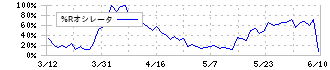 丸山製作所(6316)の%Rオシレータ