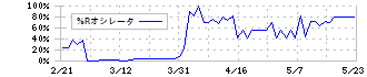 シンニッタン(6319)の%Rオシレータ