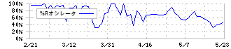 タクミナ(6322)の%Rオシレータ