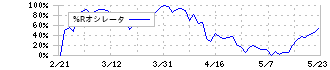 ローツェ(6323)の%Rオシレータ