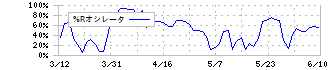 クボタ(6326)の%Rオシレータ