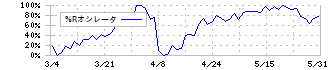 北川精機(6327)の%Rオシレータ