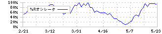 荏原実業(6328)の%Rオシレータ