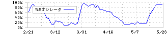 東洋エンジニアリング(6330)の%Rオシレータ