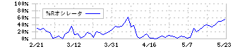 月島ホールディングス(6332)の%Rオシレータ