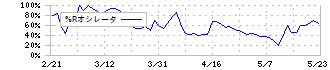 明治機械(6334)の%Rオシレータ