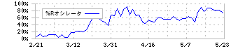 東京機械製作所(6335)の%Rオシレータ