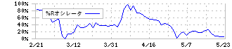 石井表記(6336)の%Rオシレータ