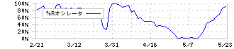 新東工業(6339)の%Rオシレータ