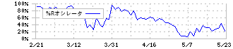 澁谷工業(6340)の%Rオシレータ