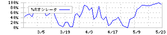 太平製作所(6342)の%Rオシレータ