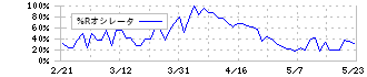 フリージア・マクロス(6343)の%Rオシレータ