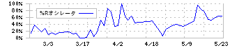 キクカワエンタープライズ(6346)の%Rオシレータ