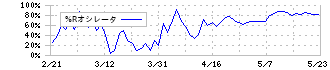 プラコー(6347)の%Rオシレータ