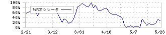 日本ギア工業(6356)の%Rオシレータ