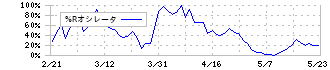 三精テクノロジーズ(6357)の%Rオシレータ