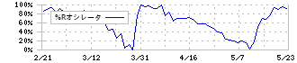 酒井重工業(6358)の%Rオシレータ