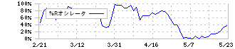 荏原(6361)の%Rオシレータ