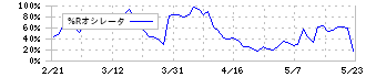 北越工業(6364)の%Rオシレータ