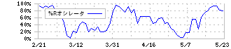 ダイキン工業(6367)の%Rオシレータ