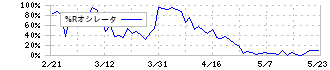 オルガノ(6368)の%Rオシレータ