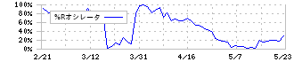 トーヨーカネツ(6369)の%Rオシレータ