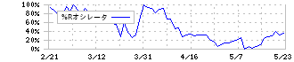 栗田工業(6370)の%Rオシレータ