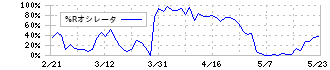 椿本チエイン(6371)の%Rオシレータ