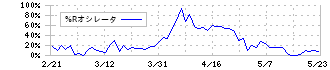 大同工業(6373)の%Rオシレータ