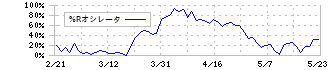 日機装(6376)の%Rオシレータ