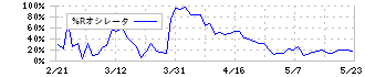 レイズネクスト(6379)の%Rオシレータ