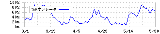 アネスト岩田(6381)の%Rオシレータ