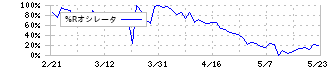 アネスト岩田(6381)の%Rオシレータ