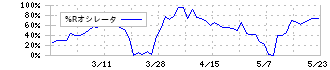 トリニティ工業(6382)の%Rオシレータ