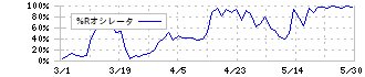 ダイフク(6383)の%Rオシレータ